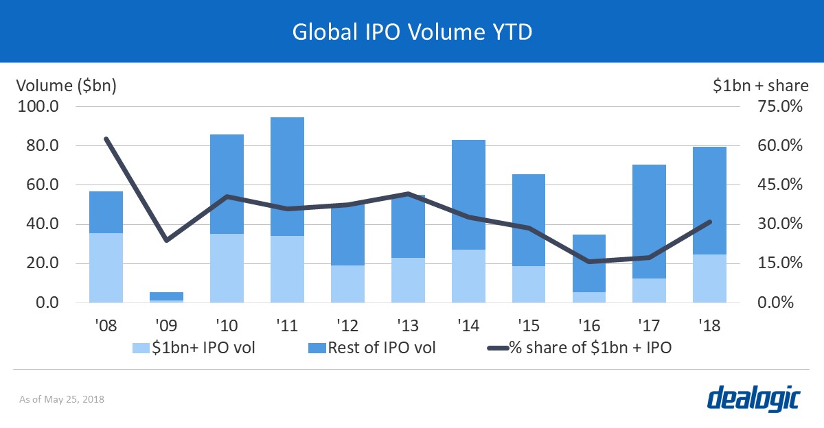 Global IPO Volume YTD