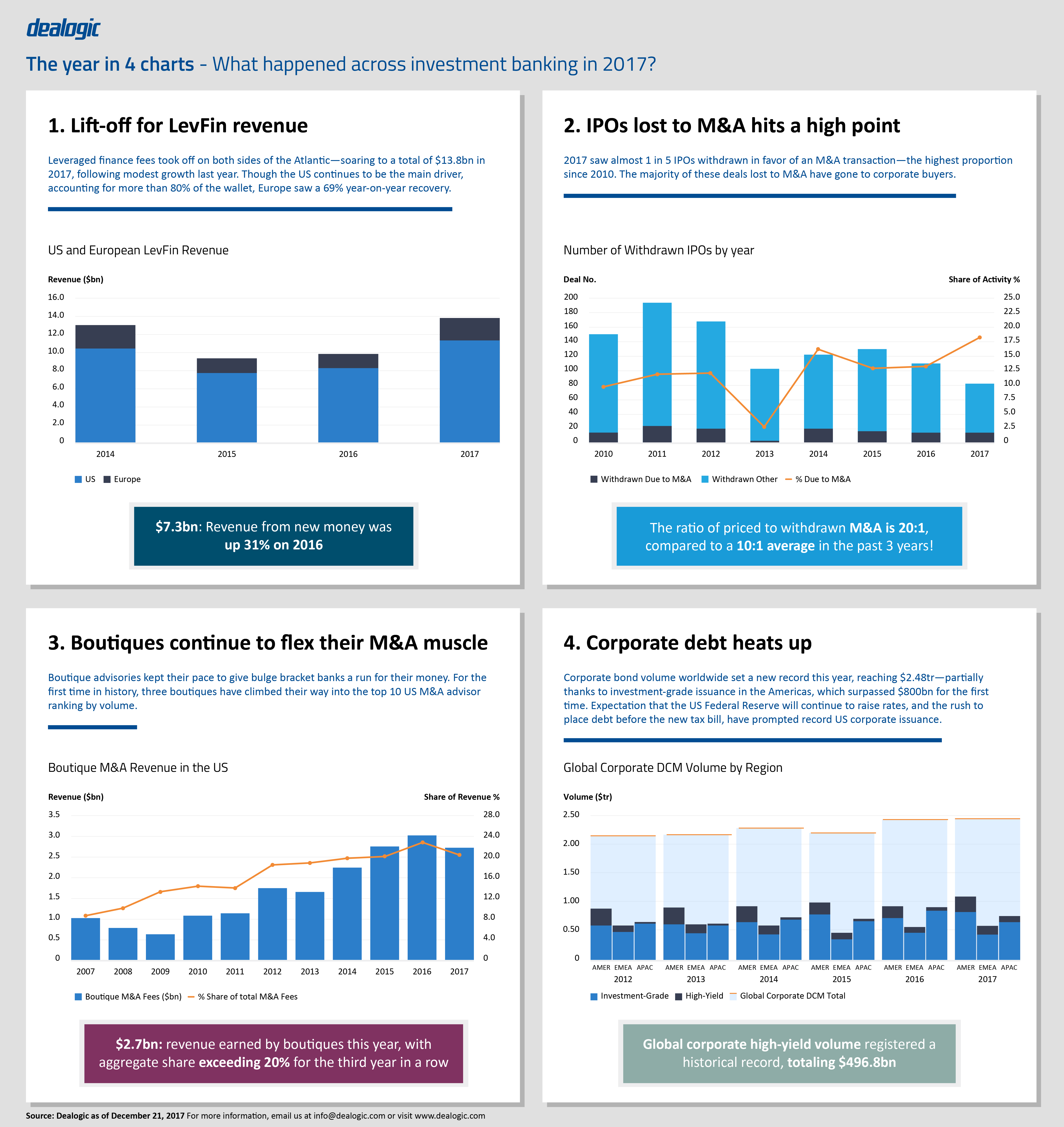 what happened across investment banking in 2017