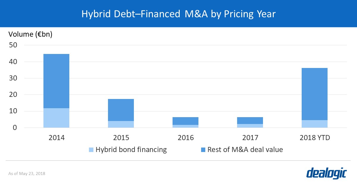 Hybrid Debt–financed M&A by Pricing Year