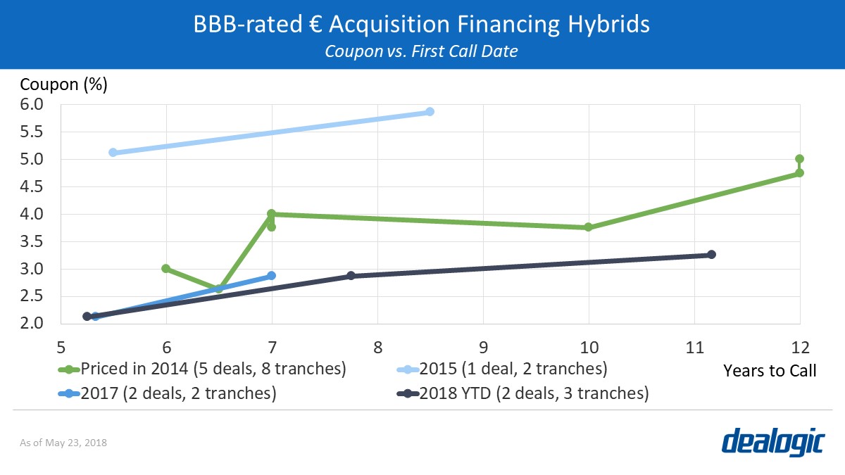 BBB-rated € Acquisition Financing Hybrids (Coupon vs. First Call Date)