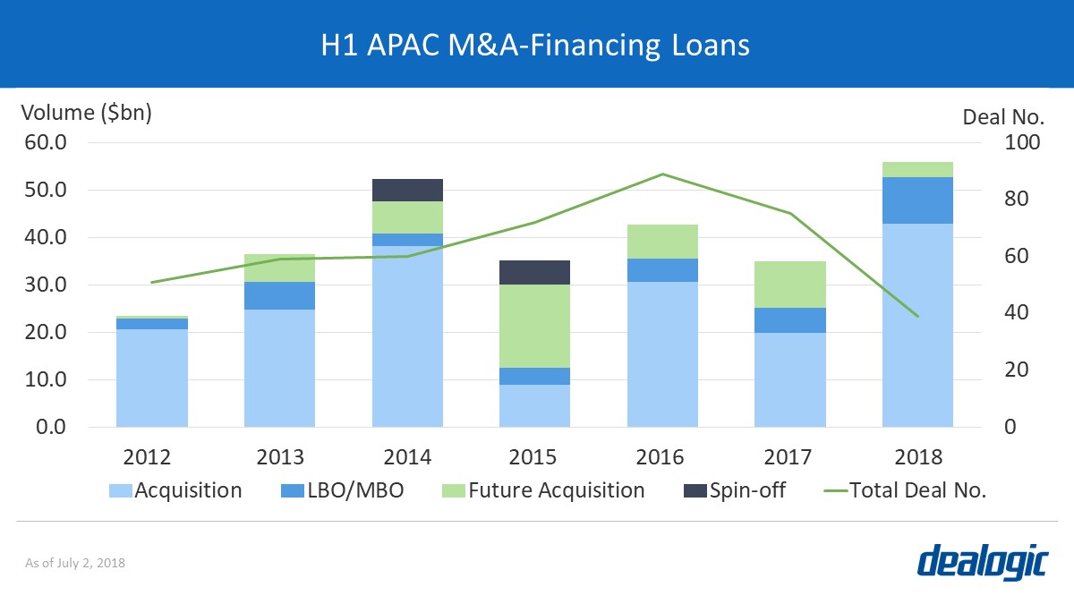 H1 APAC M&A-Financing Loans