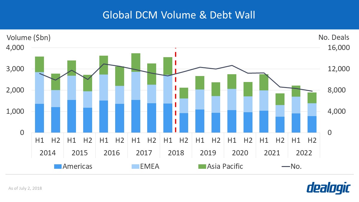 Global DCM Volume & Debt Wall